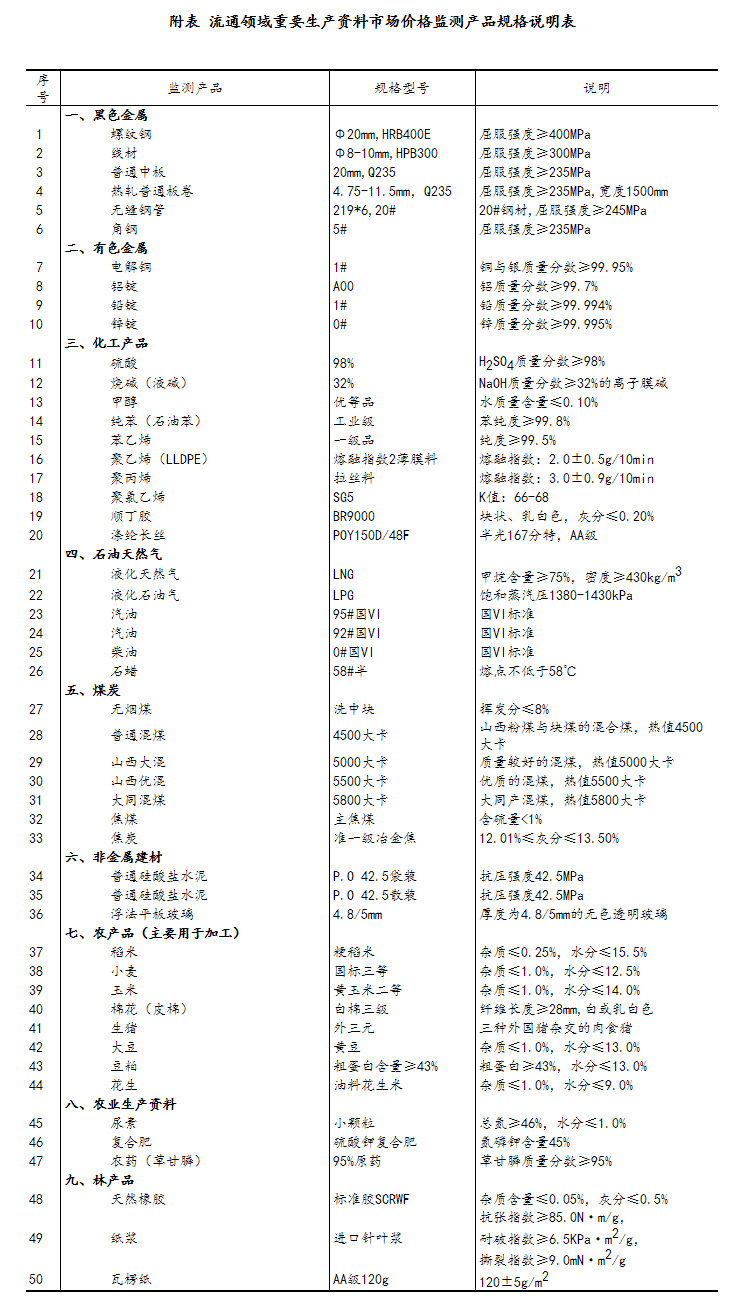 2023年5月下旬流通领域重要生产资料市场价格变动情况