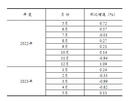 2023年1—5月份全国固定资产投资增长4.0%