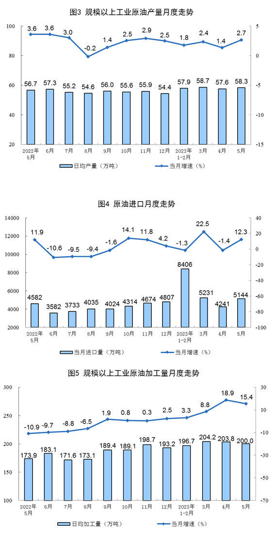 2023年5月份能源生产情况