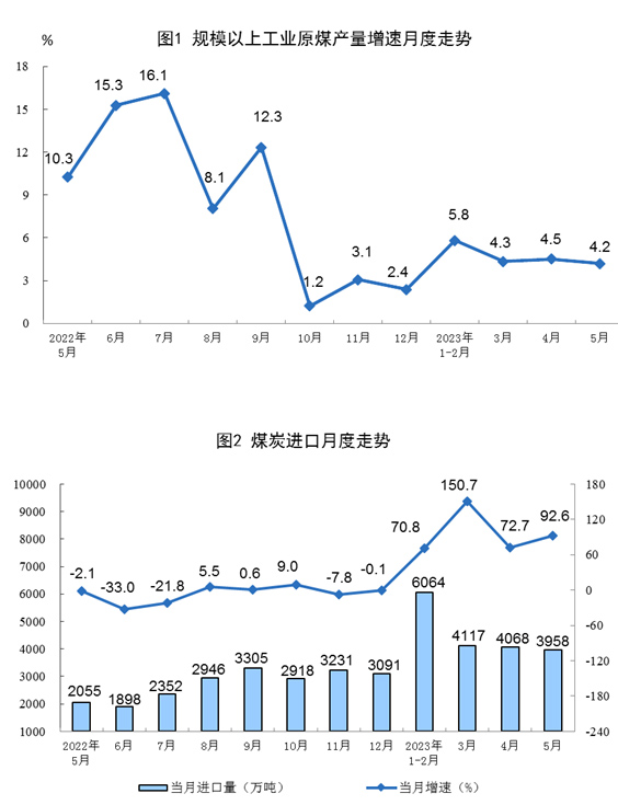 2023年5月份能源生产情况