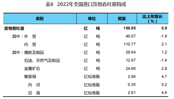 2022年交通运输行业发展统计公报