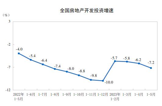 2023年1—5月份全国房地产市场基本情况