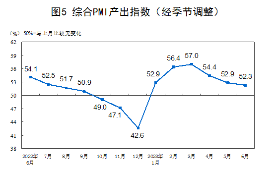 2023年6月中国采购经理指数运行情况