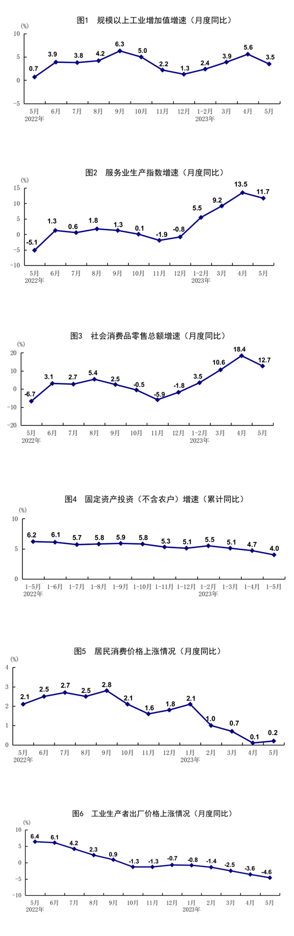 5月份国民经济继续恢复