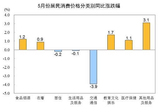 2023年5月份居民消费价格同比上涨0.2% 环比下降0.2%