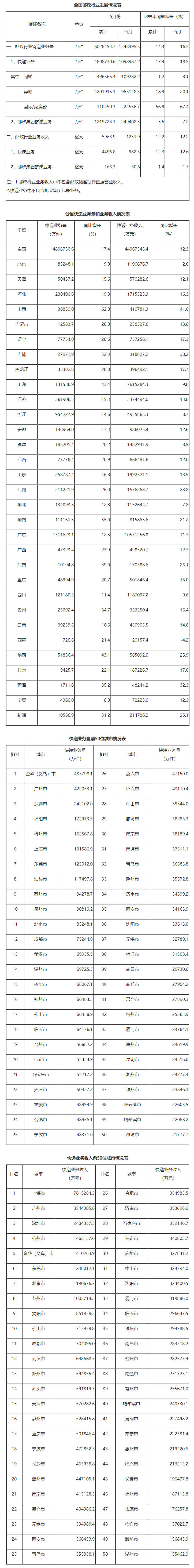 国家邮政局公布2023年5月邮政行业运行情况