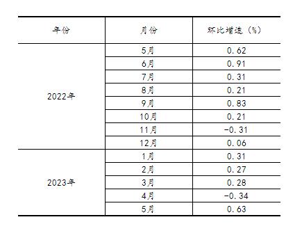 2023年5月份规模以上工业增加值增长3.5%
