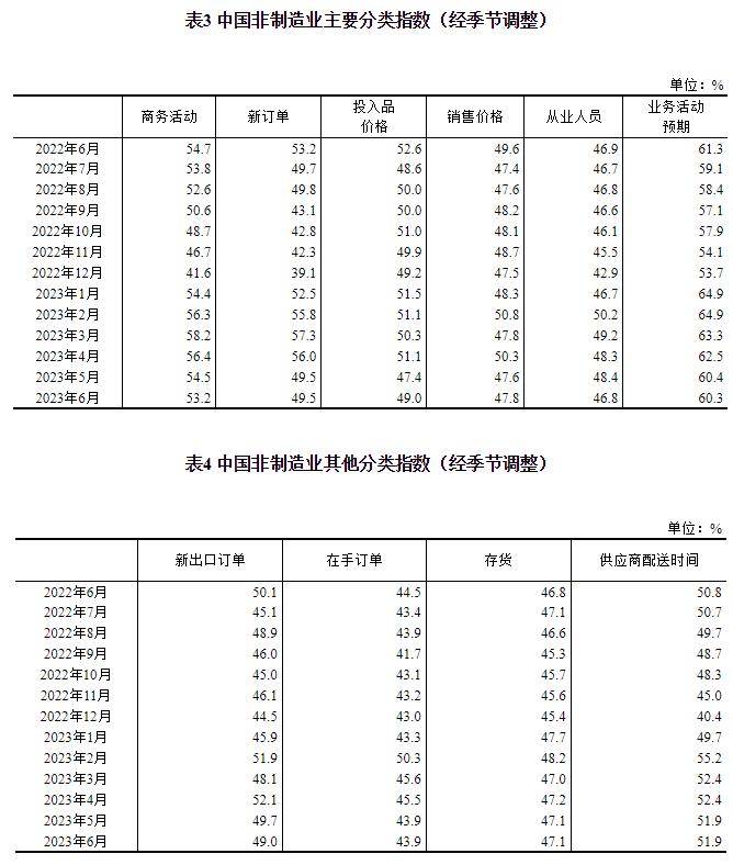 2023年6月中国采购经理指数运行情况