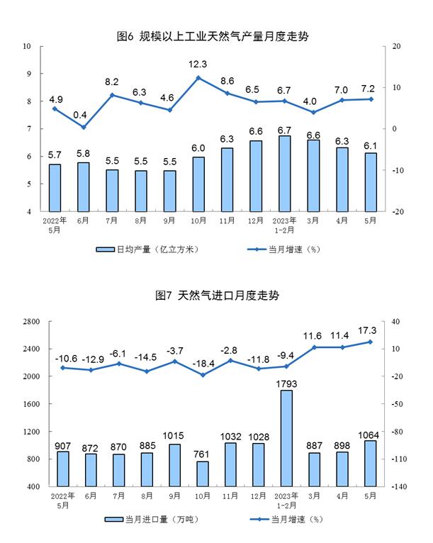 2023年5月份能源生产情况