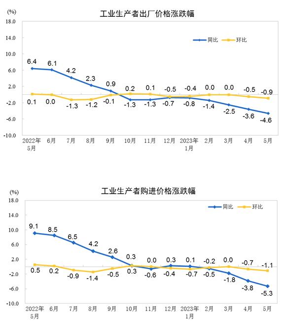 2023年5月份工业生产者出厂价格同比下降4.6% 环比下降0.9%
