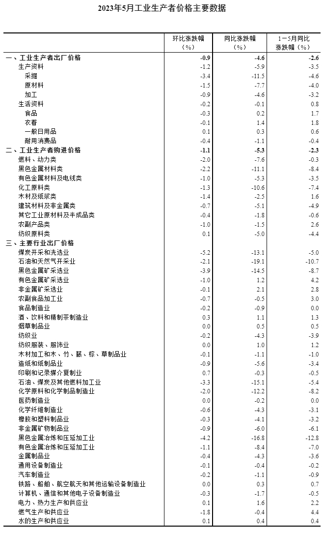 2023年5月份工业生产者出厂价格同比下降4.6% 环比下降0.9%