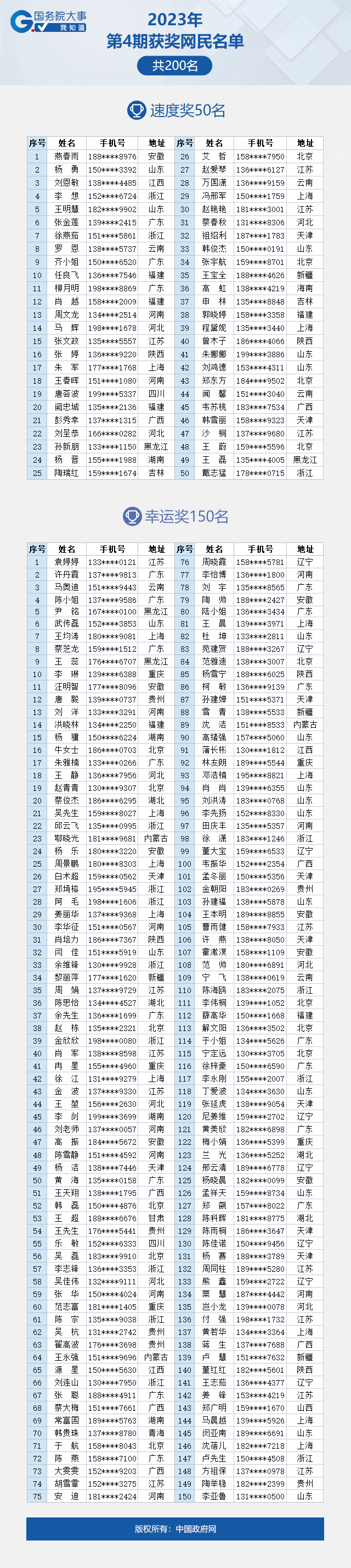 看看有你吗？“国务院大事我知道”2023年第4期获奖名单公布啦！