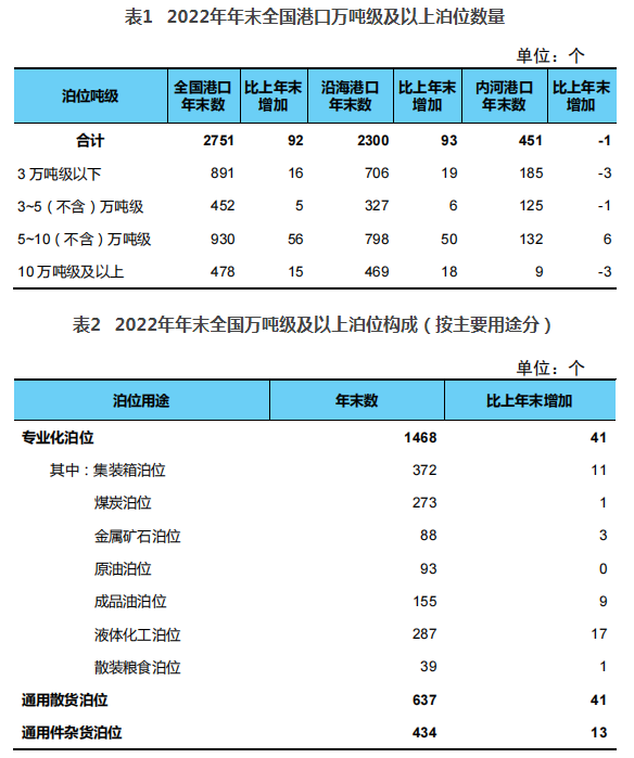 2022年交通运输行业发展统计公报
