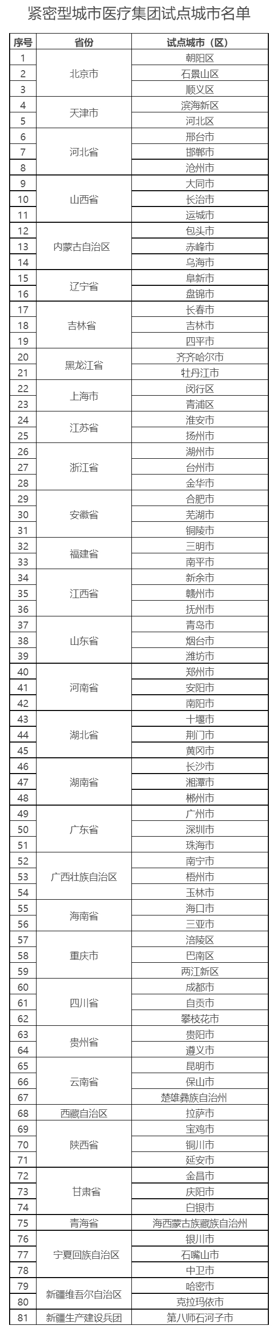 关于印发紧密型城市医疗集团试点城市名单的通知