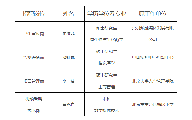 中国健康教育中心社会公开招聘拟聘用人员公示