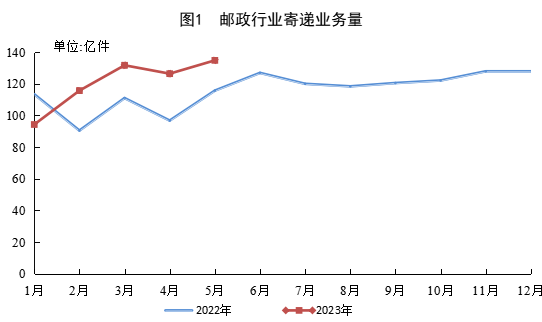 国家邮政局公布2023年5月邮政行业运行情况
