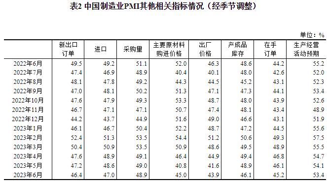 2023年6月中国采购经理指数运行情况