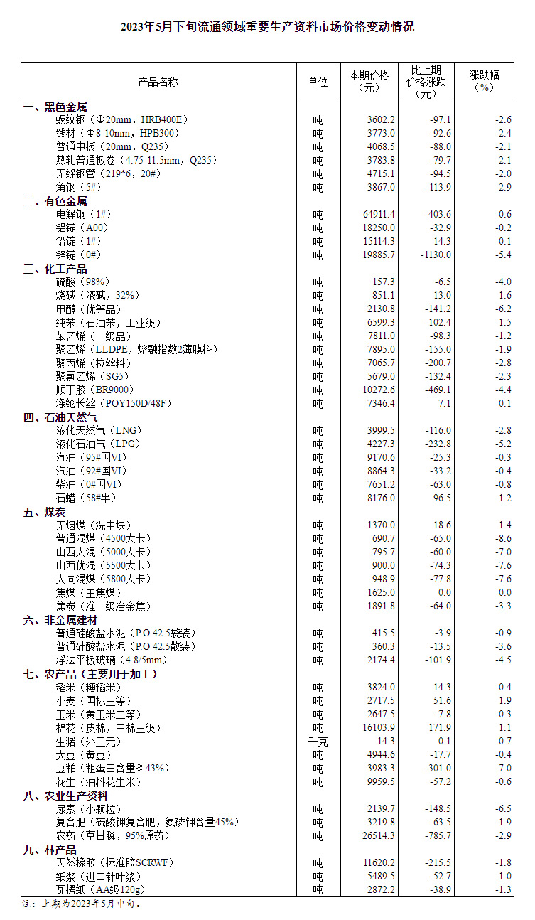 2023年5月下旬流通领域重要生产资料市场价格变动情况