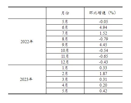 2023年5月份社会消费品零售总额增长12.7%
