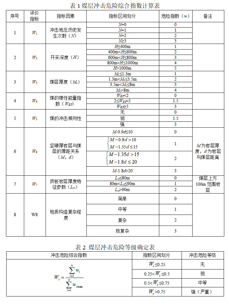国家矿山安全监察局关于印发《冲击地压矿井鉴定暂行办法》的通知