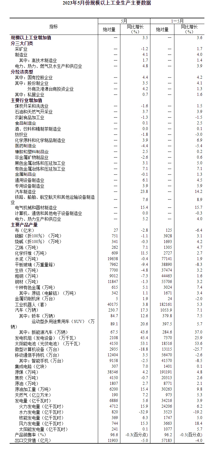 2023年5月份规模以上工业增加值增长3.5%
