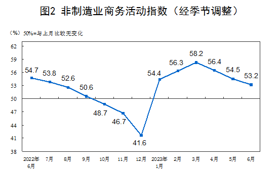 2023年6月中国采购经理指数运行情况