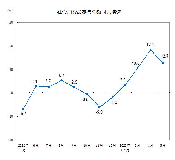 2023年5月份社会消费品零售总额增长12.7%