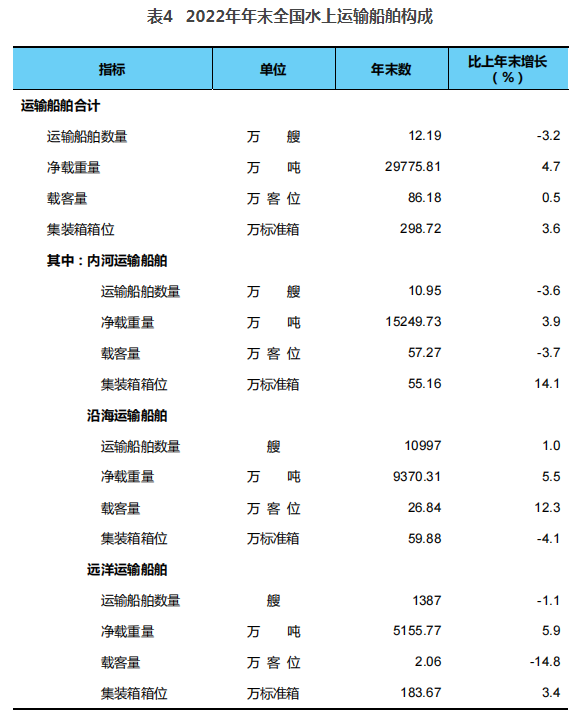 2022年交通运输行业发展统计公报