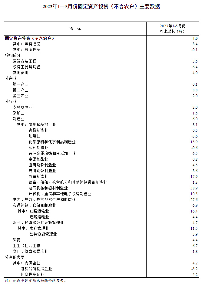 2023年1—5月份全国固定资产投资增长4.0%