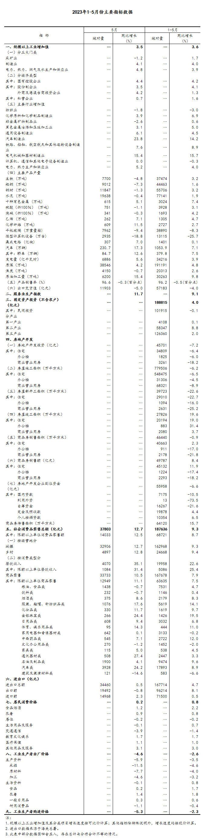 5月份国民经济继续恢复