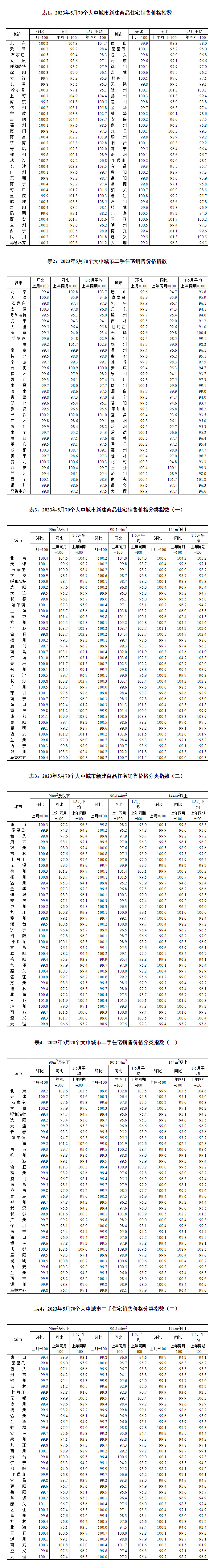 2023年5月份70个大中城市商品住宅销售价格变动情况