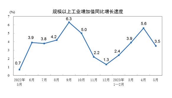 2023年5月份规模以上工业增加值增长3.5%
