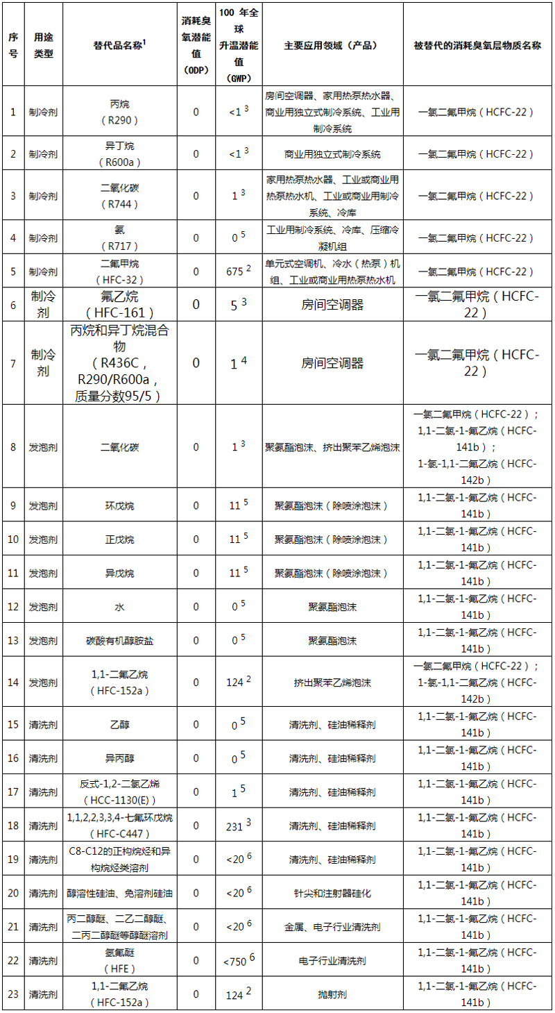 关于印发《中国消耗臭氧层物质替代品推荐名录》的通知