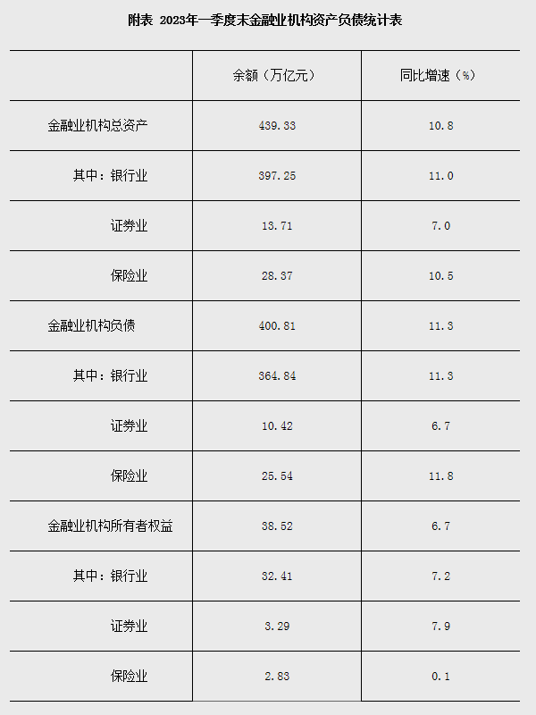 2023年一季度末金融业机构总资产439.33万亿元