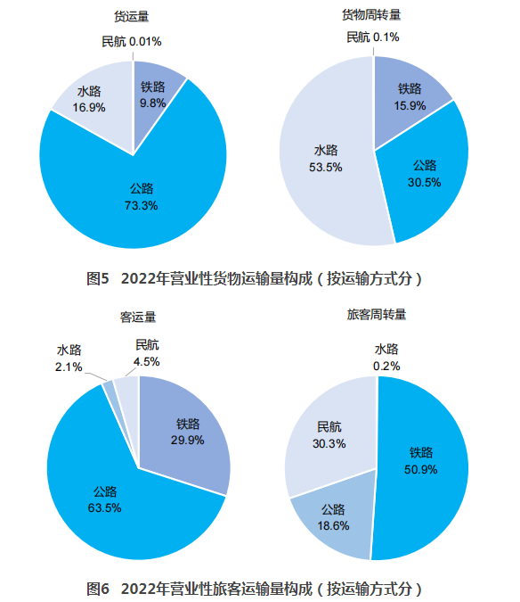2022年交通运输行业发展统计公报