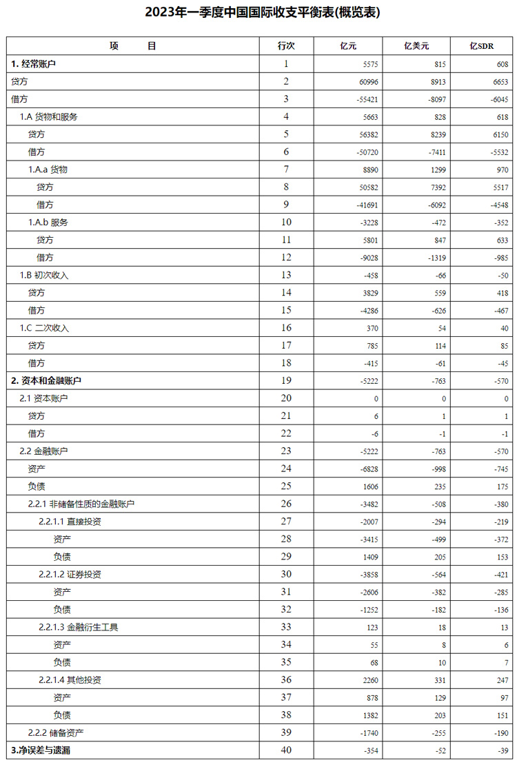 国家外汇管理局公布2023年一季度我国国际收支平衡表