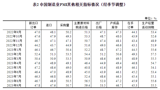 2023年9月中国采购经理指数运行情况