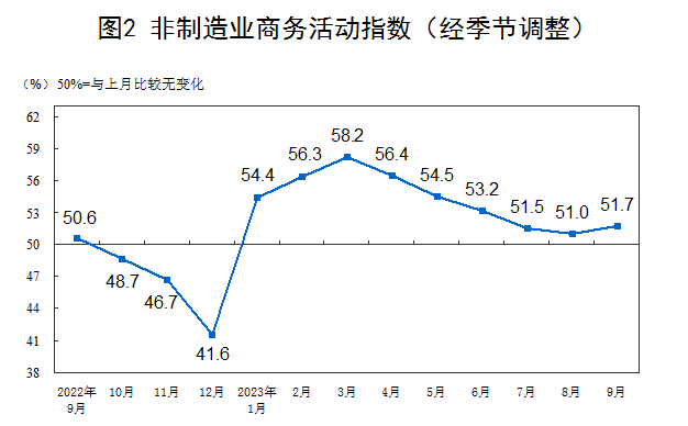 2023年9月中国采购经理指数运行情况