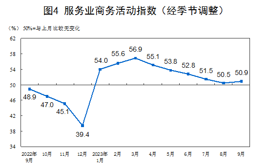 2023年9月中国采购经理指数运行情况