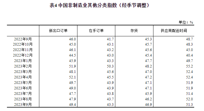 2023年9月中国采购经理指数运行情况