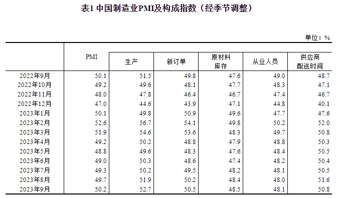 2023年9月中国采购经理指数运行情况