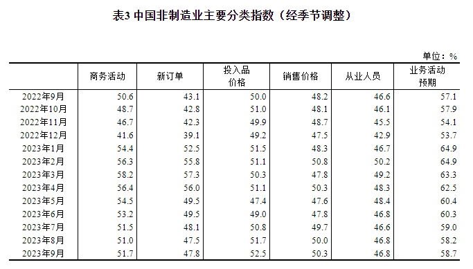 2023年9月中国采购经理指数运行情况