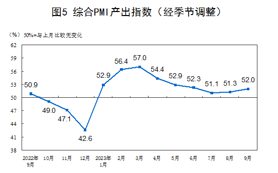 2023年9月中国采购经理指数运行情况