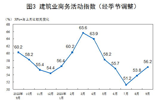 2023年9月中国采购经理指数运行情况