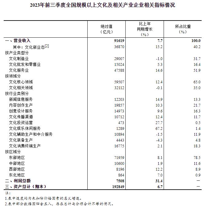 2023年前三季度全国规模以上文化及相关产业企业营业收入增长7.7%