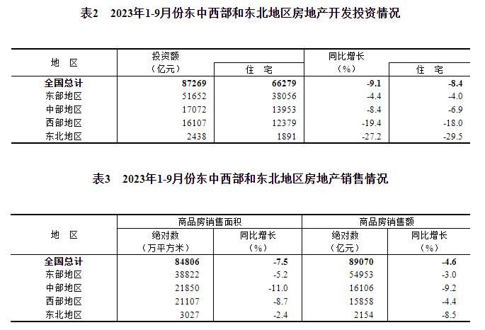 2023年1—9月份全国房地产市场基本情况