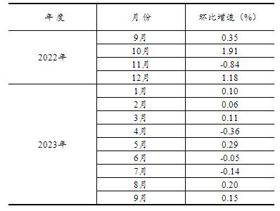 2023年1—9月份全国固定资产投资增长3.1%