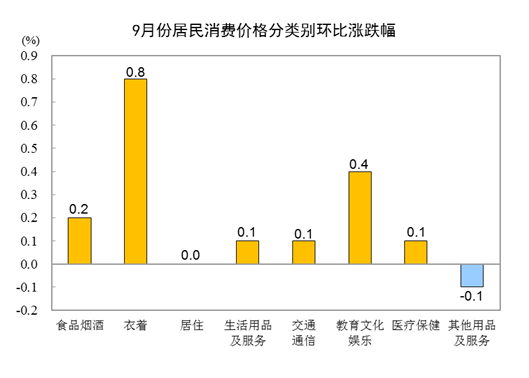 2023年9月份居民消费价格同比持平 环比上涨0.2%