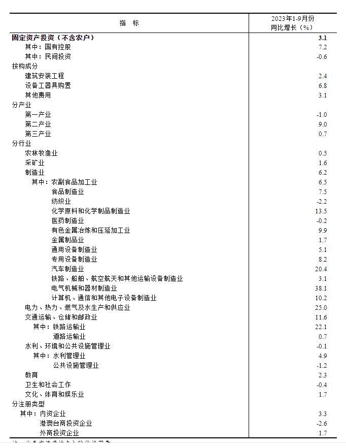2023年1—9月份全国固定资产投资增长3.1%