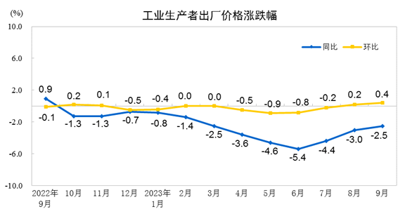 2023年9月份工业生产者出厂价格同比下降2.5% 环比上涨0.4%